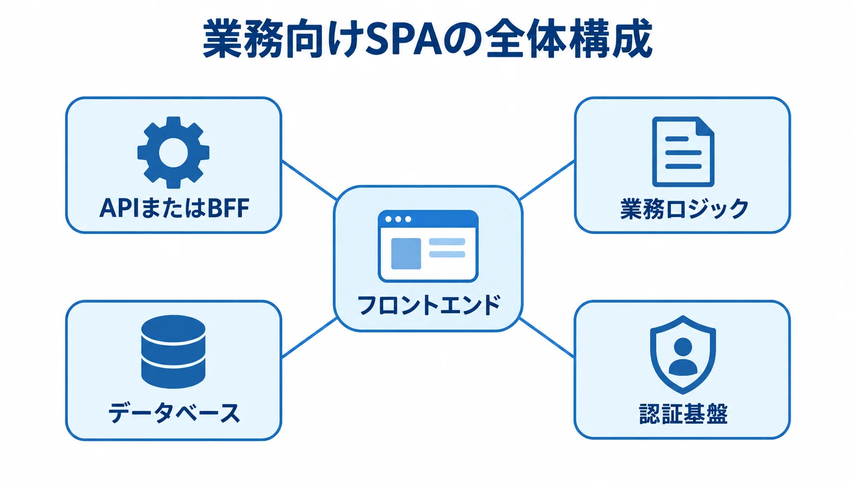 業務向けSPAを構成するフロントエンドと各基盤の関係を示した図 フロントエンドを中心にAPIまたはBFF、業務ロジック、データベース、認証基盤がつながる業務向けSPAの構成図。