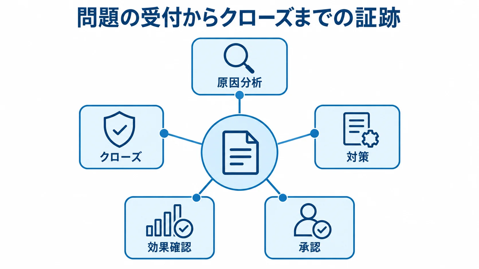 問題の受付からクローズまでの証跡 是正処置管理システムを中心に、原因分析、対策、承認、効果確認、クローズを配置した図。