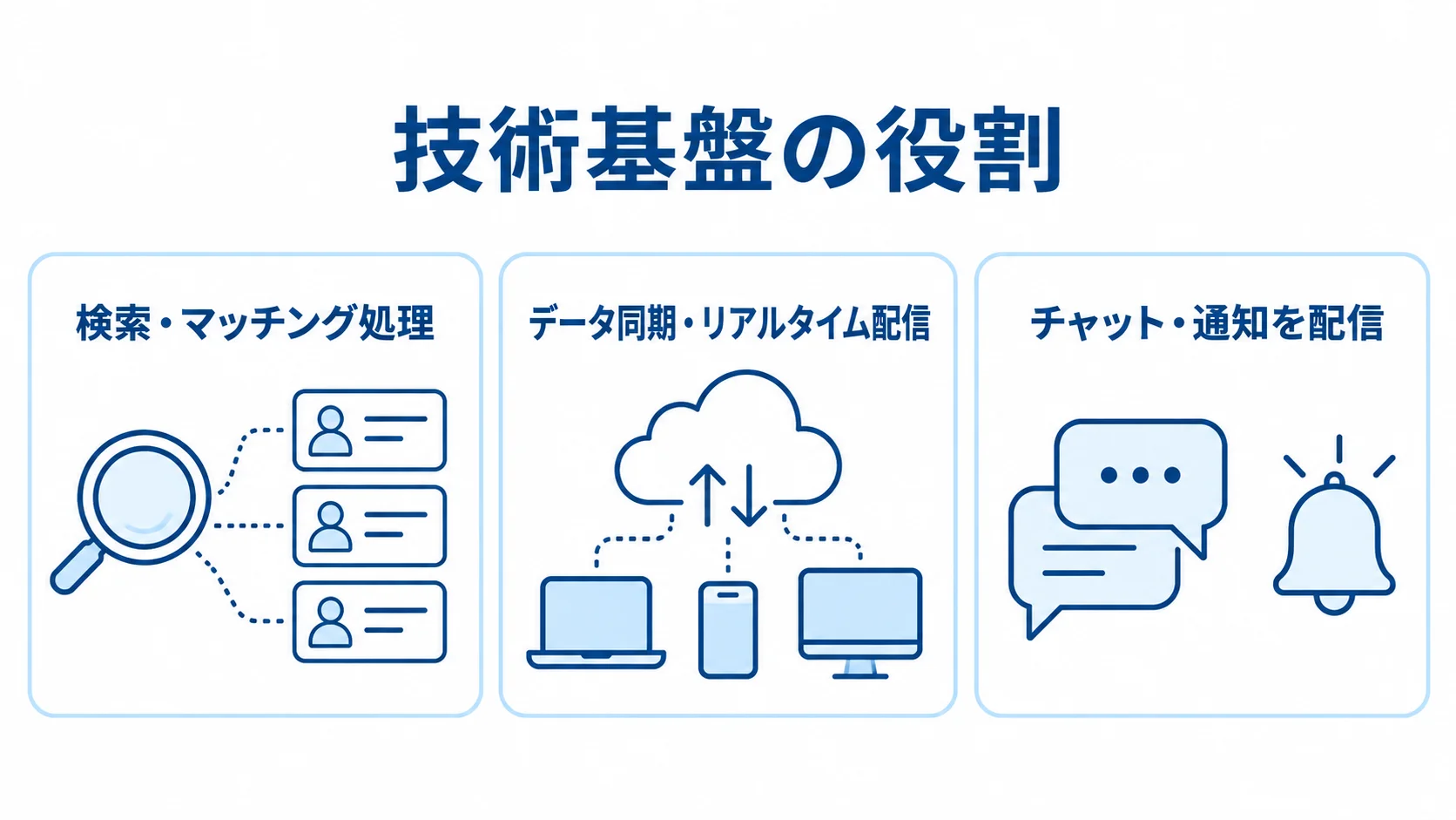 リアーキテクチャを支える技術基盤の役割 検索・マッチング処理、データ同期・リアルタイム配信、チャット・通知配信の3つの役割を並べた図解。