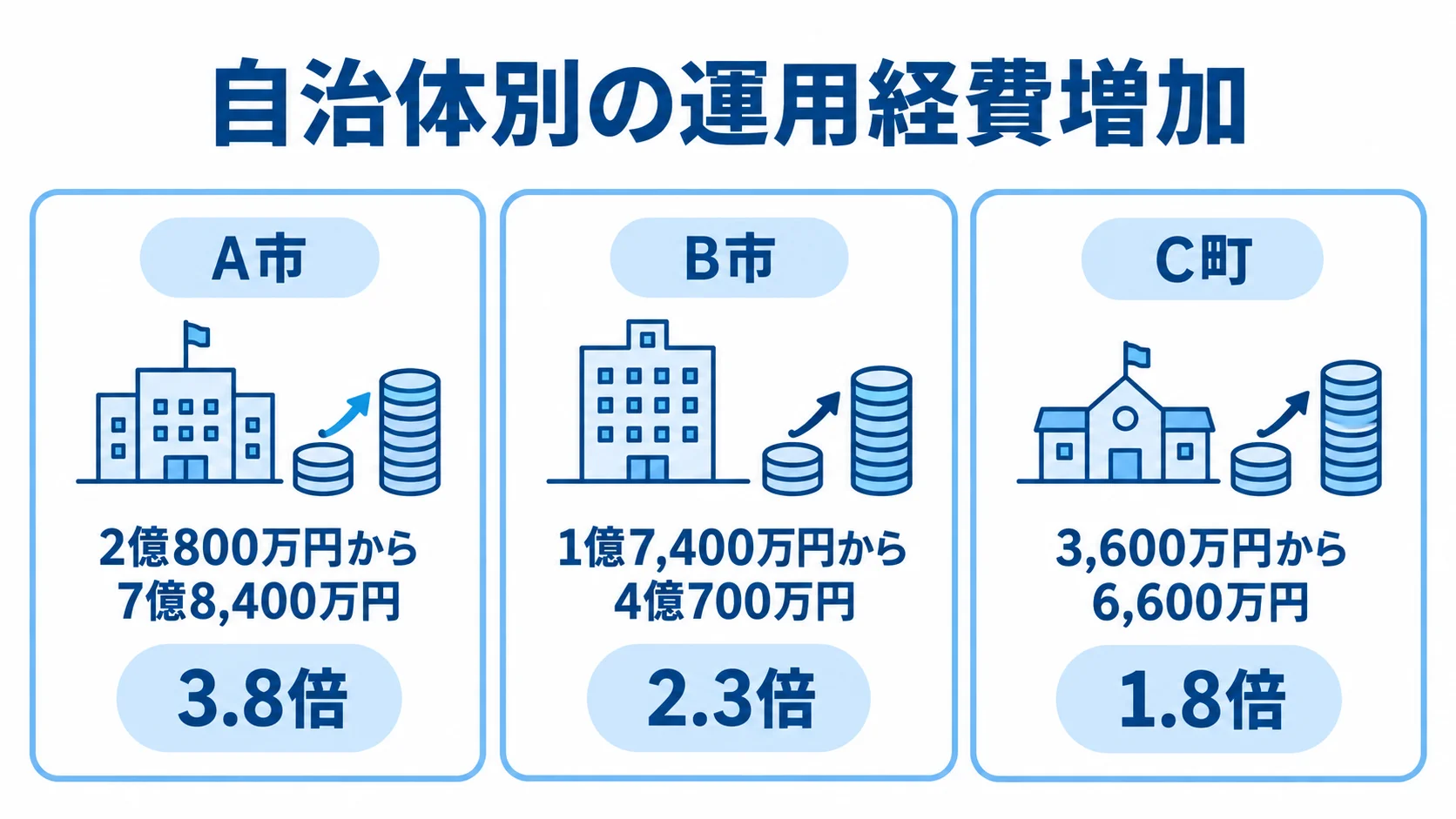 自治体別に見る運用経費の移行前後比較 A市、B市、C町の移行前後の運用経費と増加倍率を並べた図