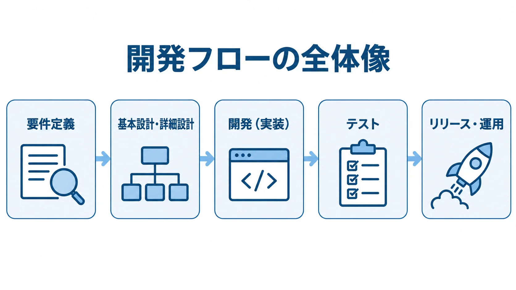 オークションシステム開発の5フェーズを示す図 要件定義からリリース・運用までの5段階を左から右へ示す図解。