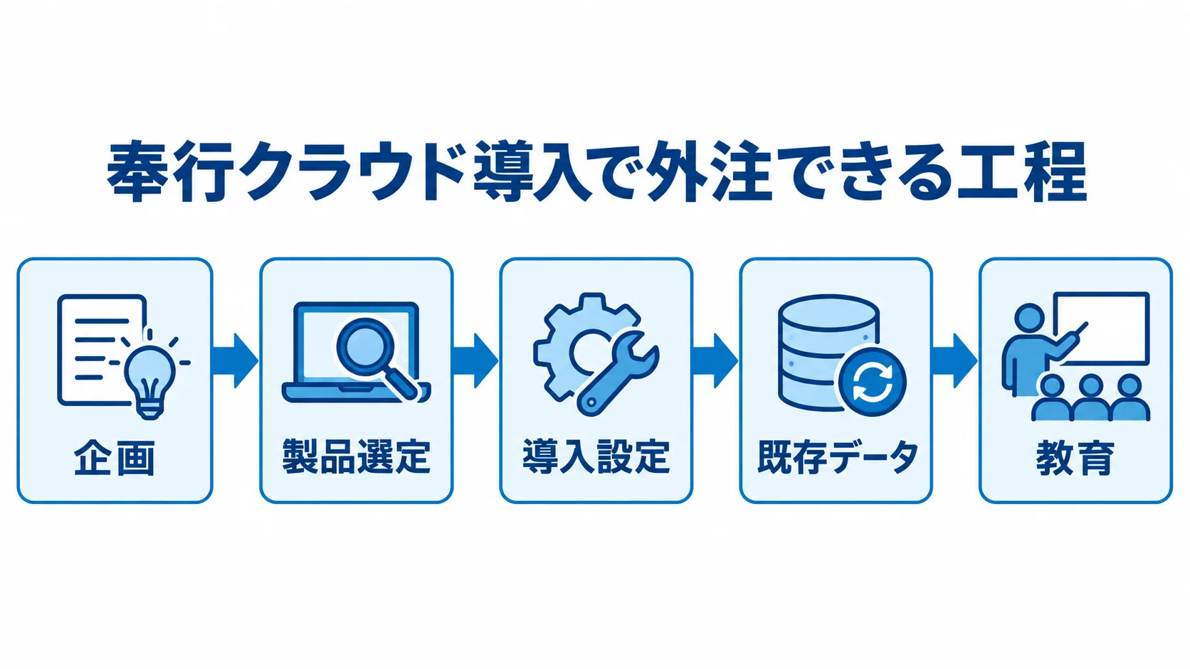 奉行クラウド導入で外注できる企画から教育までの5工程を示した流れ図