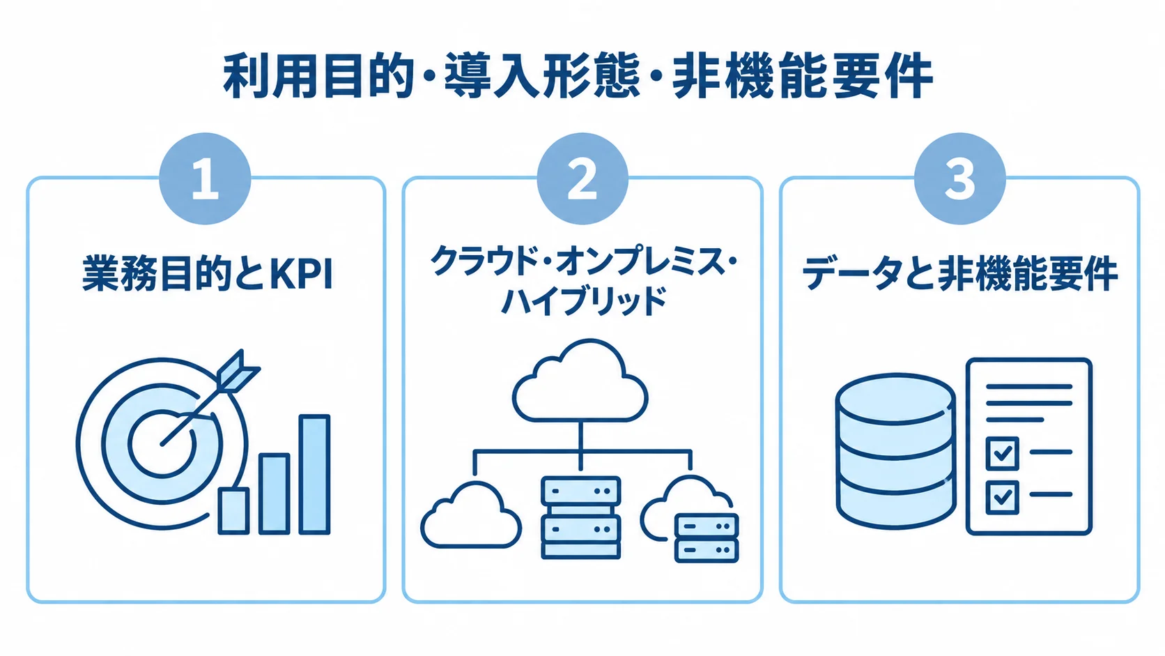 Teradata発注前の利用目的・導入形態・非機能要件 業務目的とKPI、導入形態、データと非機能要件を3つのパネルに分けた図解。