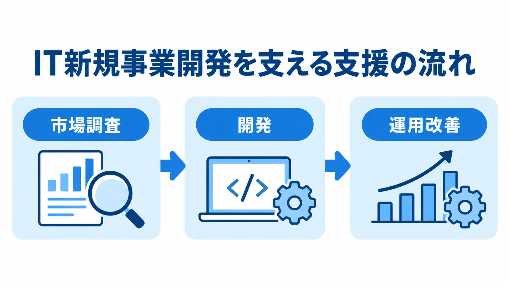 市場調査から開発を経て運用改善へ進む流れを示した図