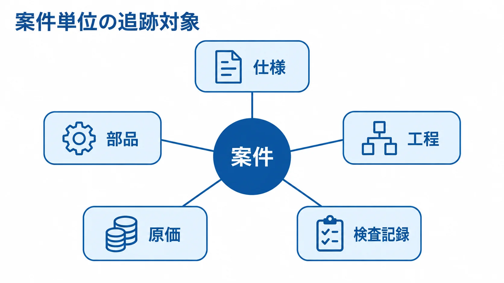 案件単位で追跡する業務情報 案件を中心に、仕様、部品、工程、原価、検査記録を結んだ図。