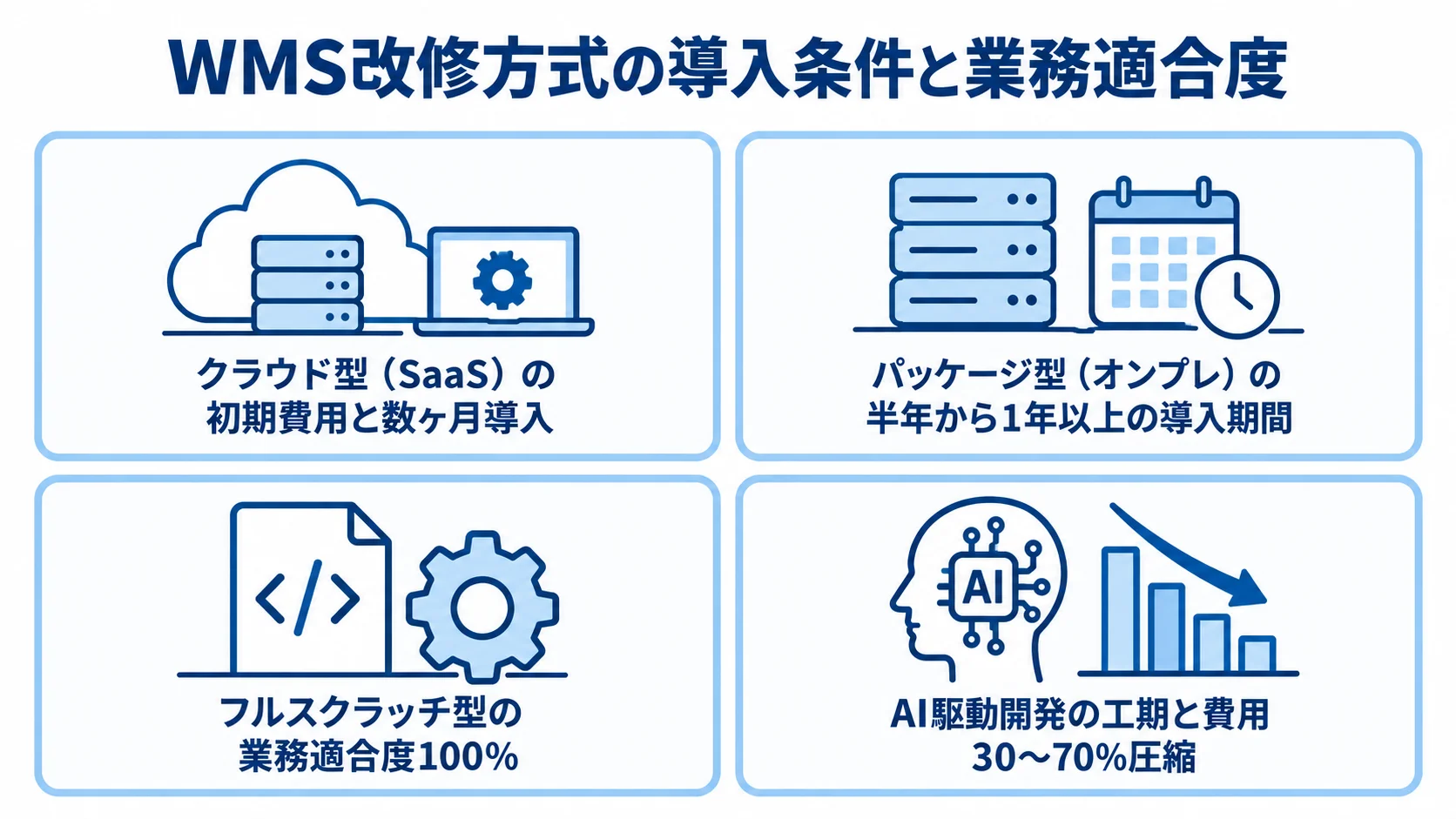 WMS改修方式ごとの導入条件と業務適合度 WMS改修の4方式について、導入条件と業務への適合度をパネルで整理した図。
