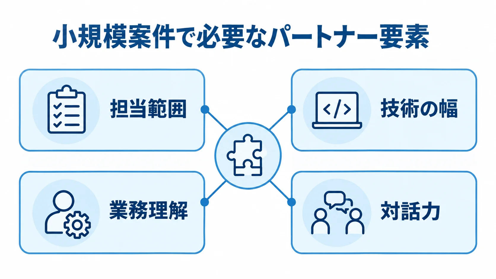 小規模案件を支えるパートナー要素の図解 小規模案件で確認したい担当範囲、技術の幅、業務理解、対話力を示す図解