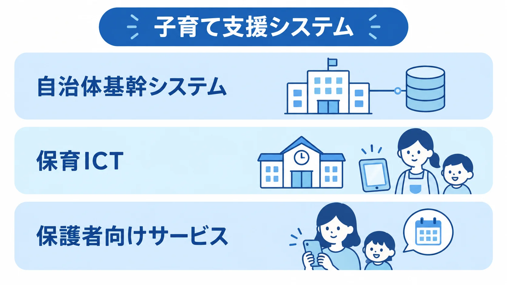 子育て支援システムを構成する3領域 自治体基幹システム、保育ICT、保護者向けサービスを3層に配置した図