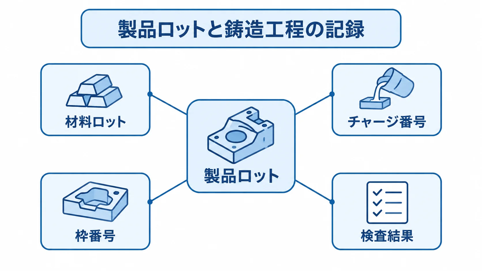 製品ロットと鋳造工程の記録関係 製品ロットを中心に、材料ロット、チャージ番号、枠番号、検査結果が結び付く図。