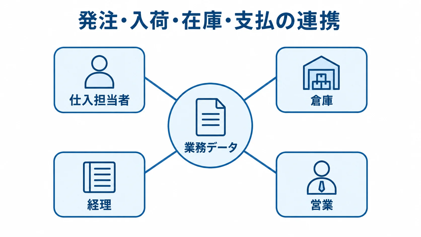 発注・入荷・在庫・支払をつなぐ業務データ 業務データを中心に、仕入担当者、倉庫、経理、営業を結んだ図解