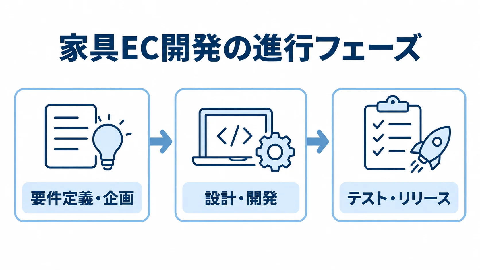 家具EC開発の3フェーズ 家具EC開発を要件定義・企画、設計・開発、テスト・リリースの順に示す図。
