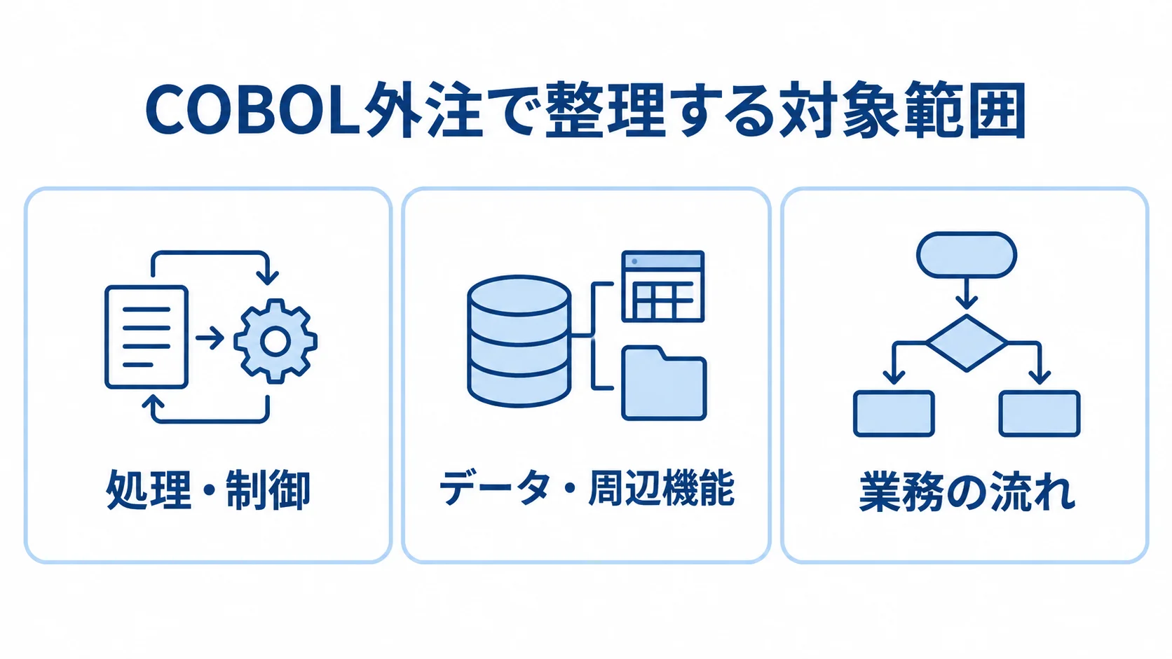 COBOL外注で整理する対象範囲を示す図 COBOL外注で整理する対象を、処理・制御、データ・周辺機能、業務の流れの3つのパネルで示した図。