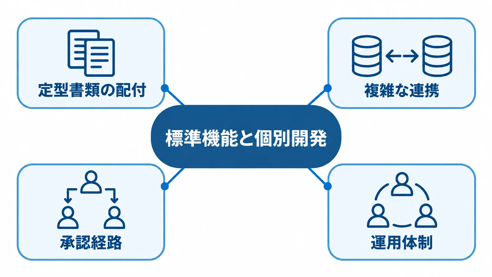 標準機能と個別開発を見極める4つの確認観点を示した図