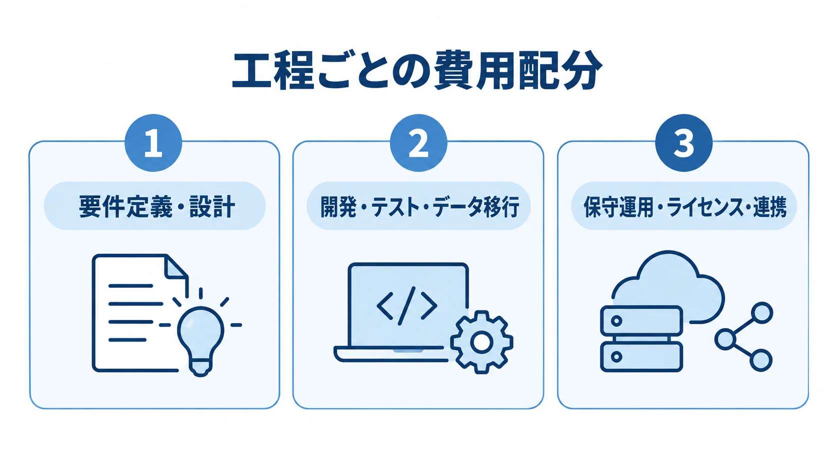 申請管理システムの見積もりに含まれる3つの費用領域を示す図。 申請管理システムの費用を要件定義・設計、開発・テスト・データ移行、保守運用・ライセンス・連携の3領域に分けた図。