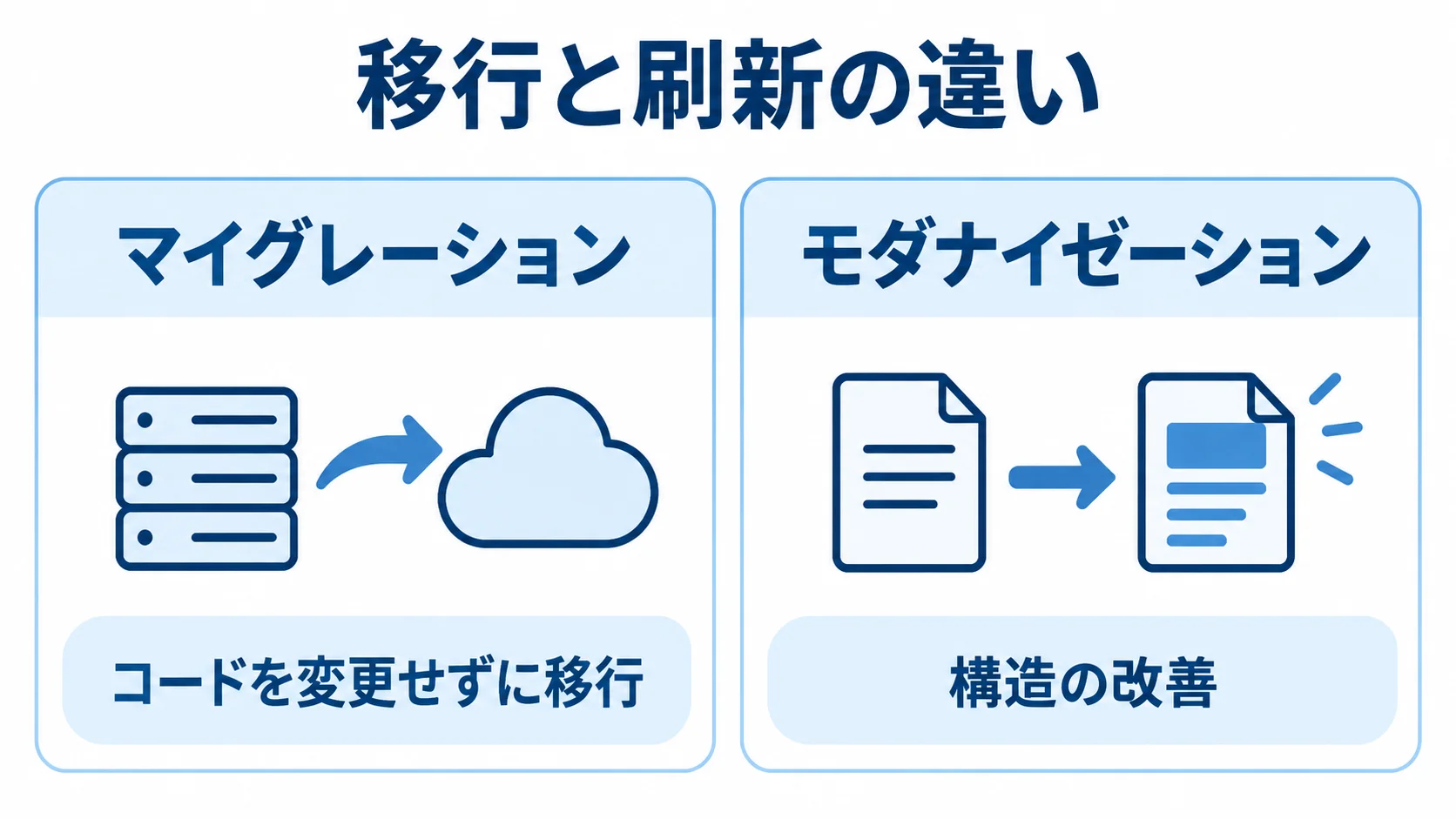 マイグレーションとモダナイゼーションの違いを比べる図 マイグレーションの環境移行と、モダナイゼーションの構造改善を左右で比べた図。