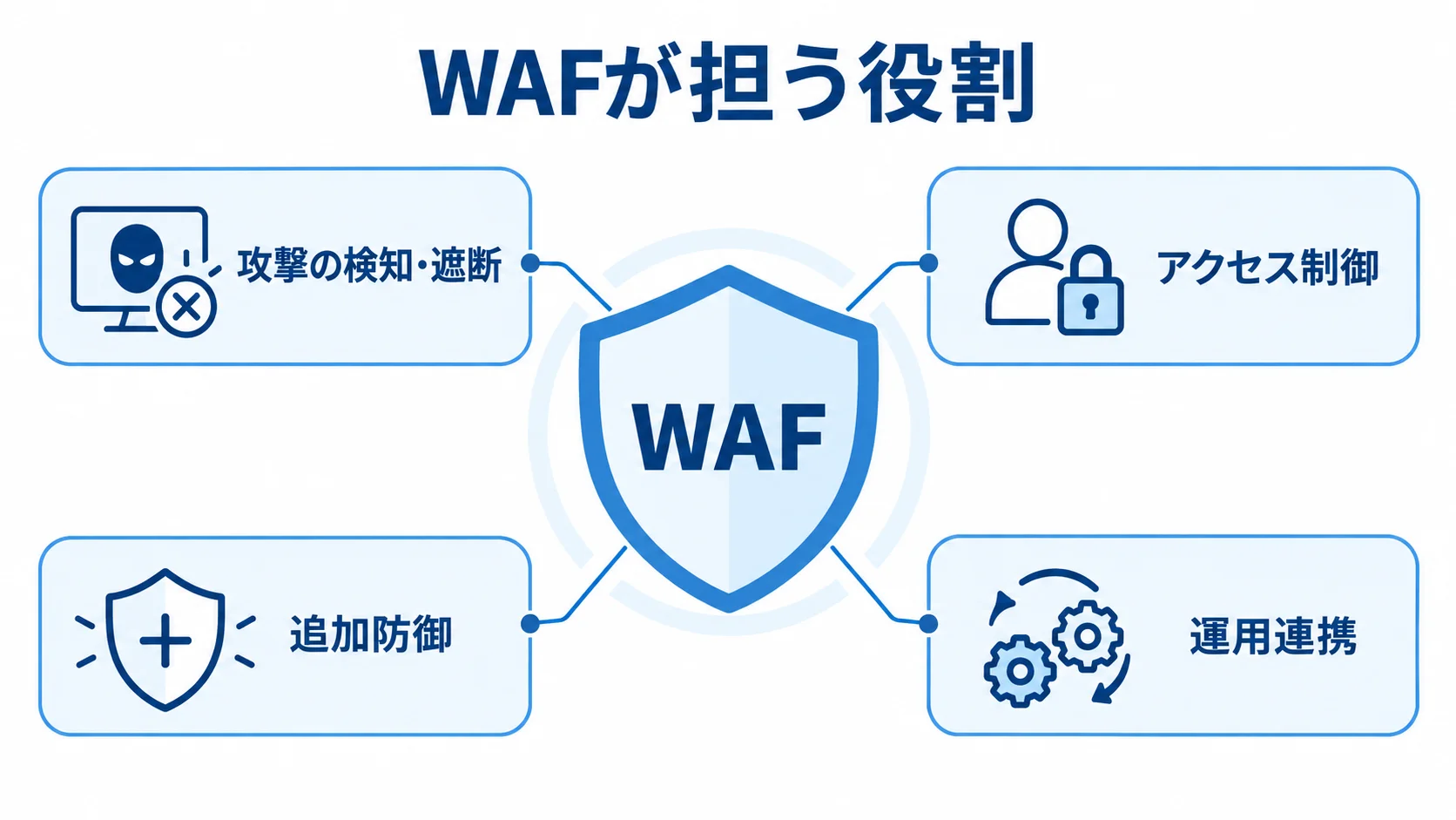 WAFの主な機能を示す図 WAFを中央に置き、攻撃の検知・遮断、アクセス制御、追加防御、運用連携を周囲に示した図。