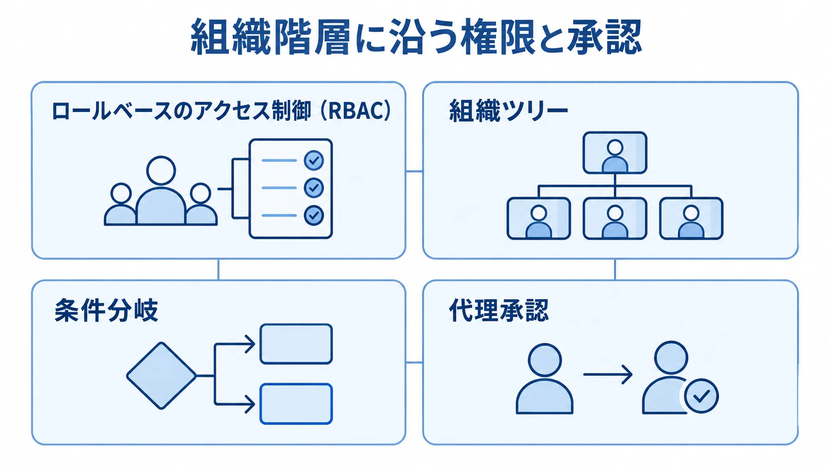 RBAC、組織ツリー、条件分岐、代理承認を4つのパネルで示した図。