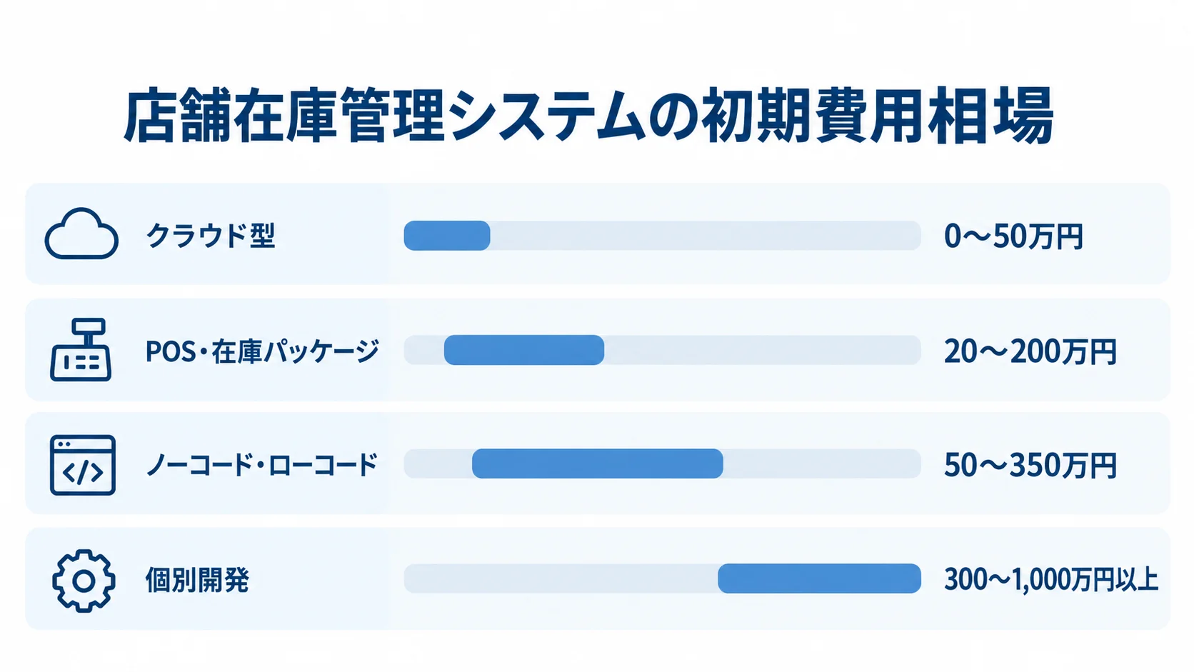 クラウド型から個別開発まで、店舗在庫管理システムの初期費用の目安を4方式で比べた横棒図。