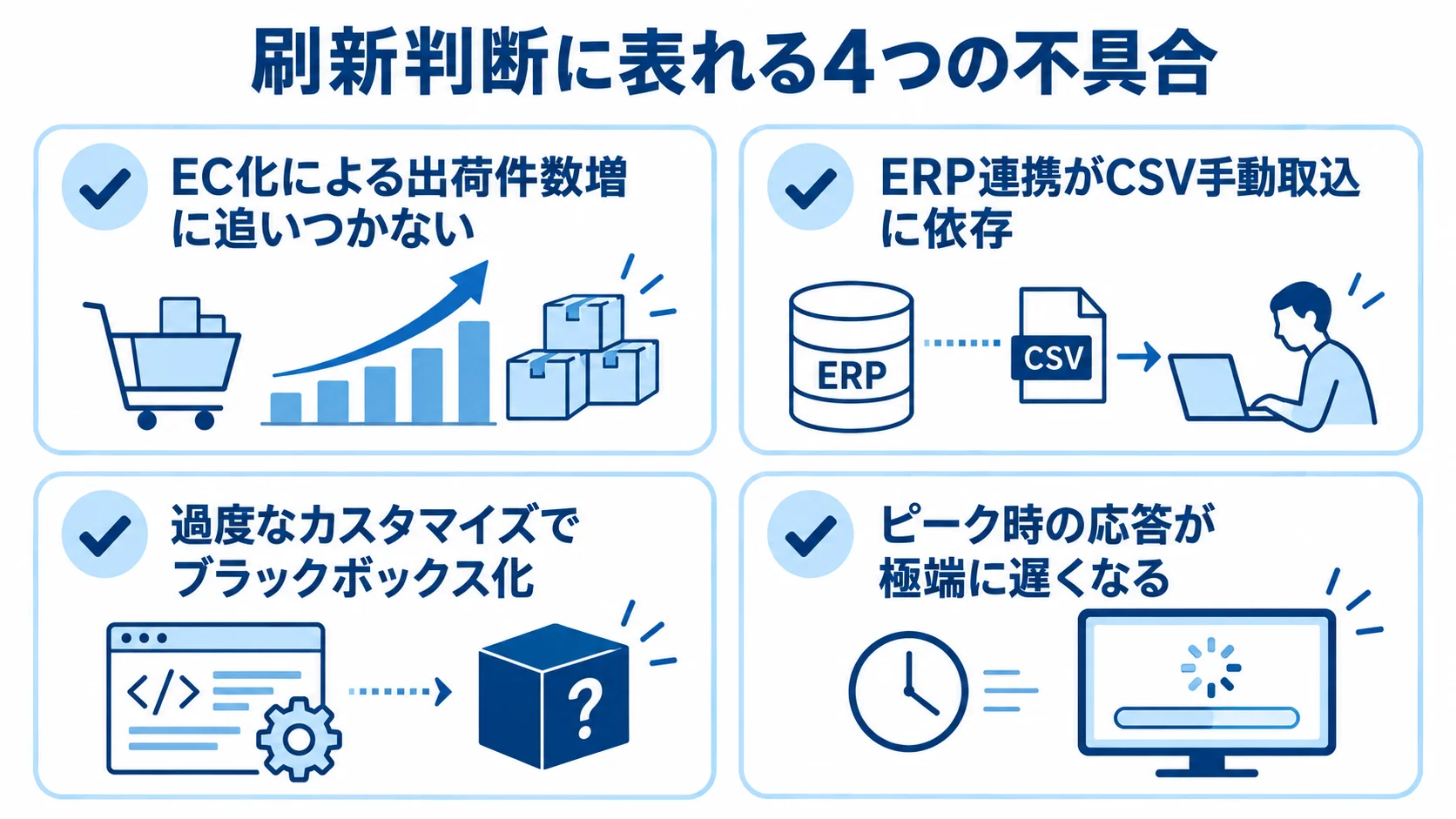 WMS刷新を判断する現場の4つの症状 出荷件数、ERP連携、属人化、応答速度に関するWMS刷新判断の症状を4枚のカードで示した図。