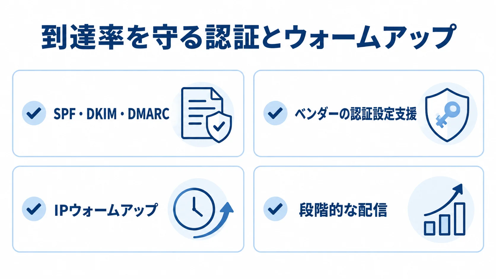 メールの到達率を守る認証と移行時の配信 送信ドメイン認証とIPウォームアップを確認する4項目の図解。