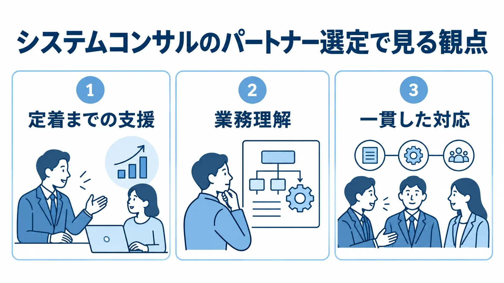 システムコンサルのパートナー選定で、定着までの支援、業務理解、一貫した対応を示す3つのパネル図。