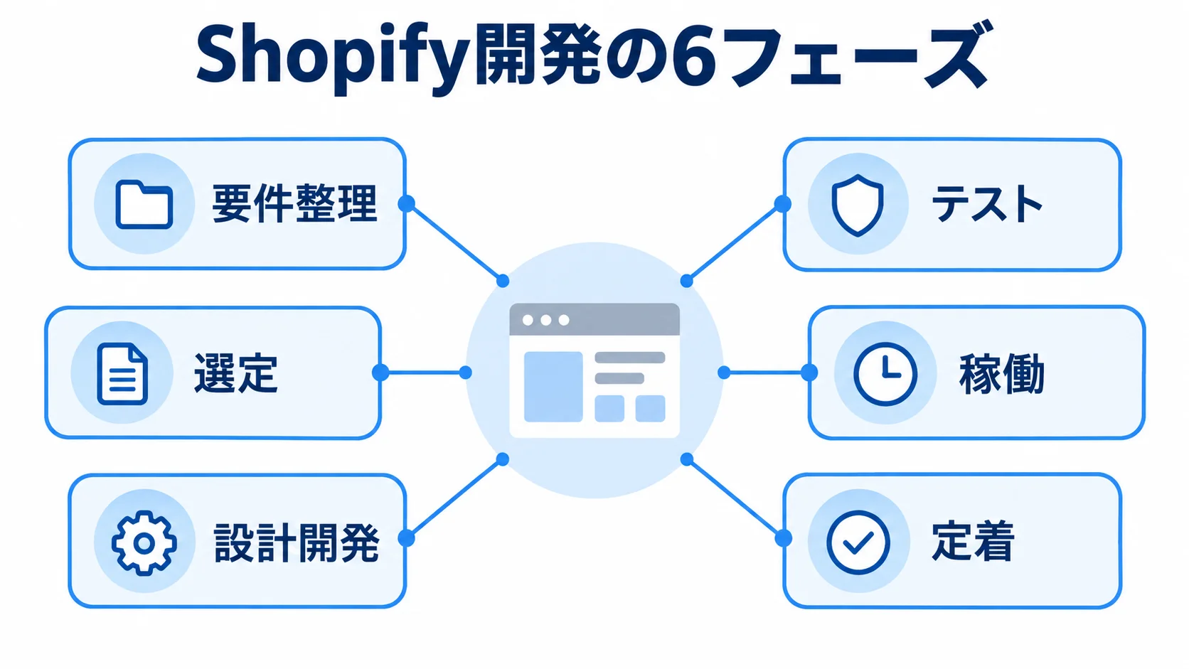 Shopify開発の要件整理・選定・設計開発・テスト・稼働・定着を示す図 Shopify開発の6フェーズを、要件整理から定着までハブ図で示した図解。