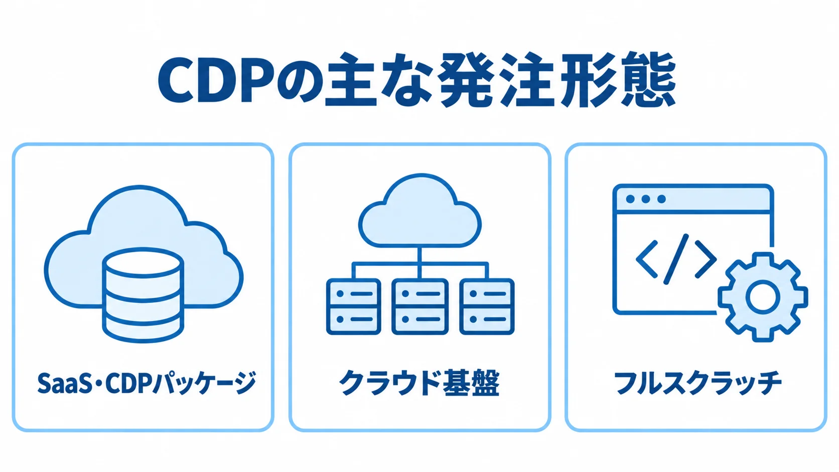 CDPの発注形態としてSaaS・CDPパッケージ、クラウド基盤、フルスクラッチを並べた図解。