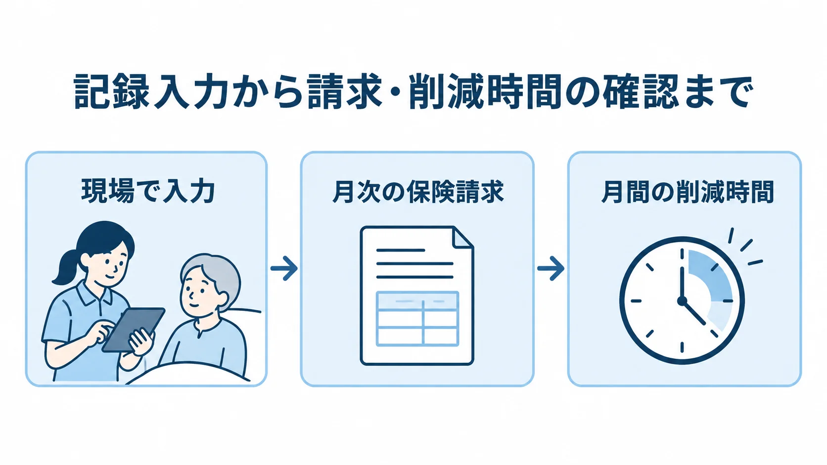 介護記録を請求と削減時間の確認に活用する流れ 現場での記録入力から月次請求、削減時間の確認へつなぐ3段の図解