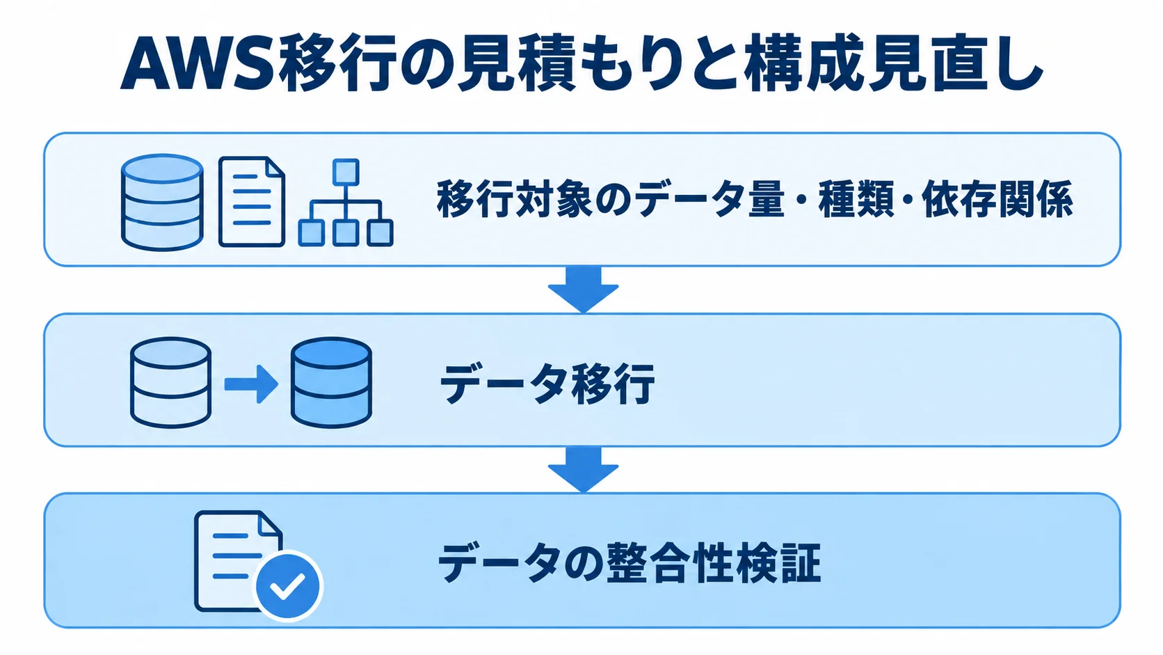 AWS移行の見積もりに必要なデータ把握、移行作業、整合性検証を上下の層で示した図。