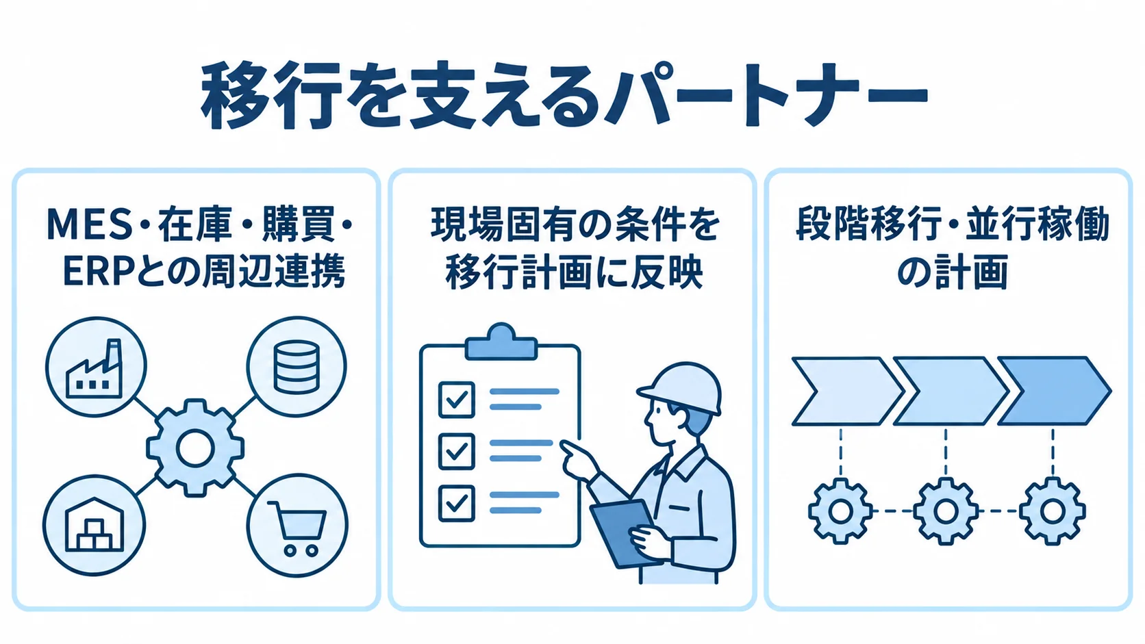 生産管理システム移行を支えるパートナーの役割 周辺連携、現場固有の条件、段階移行・並行稼働の計画を3枚のパネルで示した図。