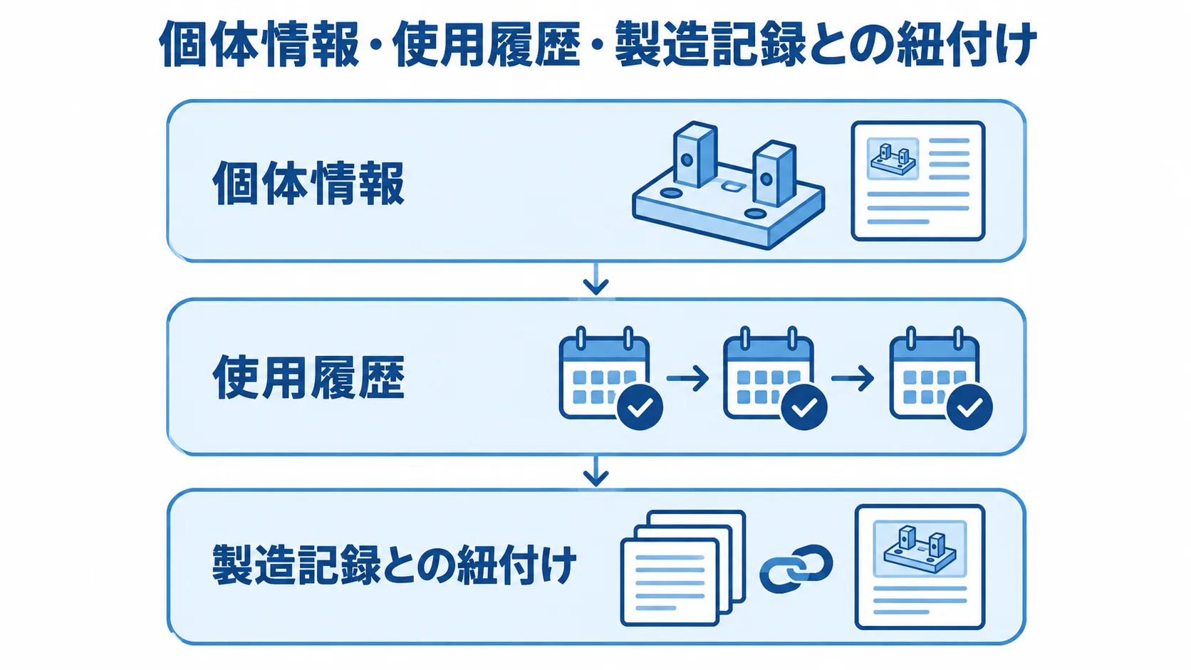 治具管理で個体情報、使用履歴、製造記録との紐付けを積み重ねて示す図解。