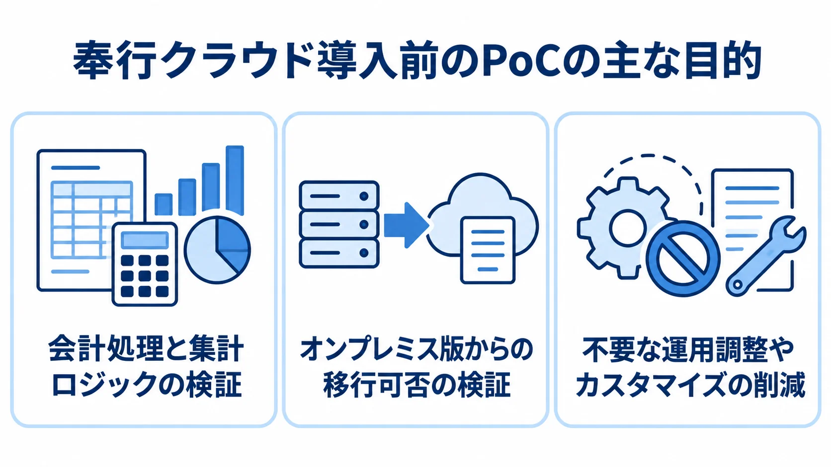 奉行クラウド導入前のPoCで確認する3つの目的 奉行クラウド導入前のPoCの目的を会計処理、移行可否、運用調整の3項目に分けた図