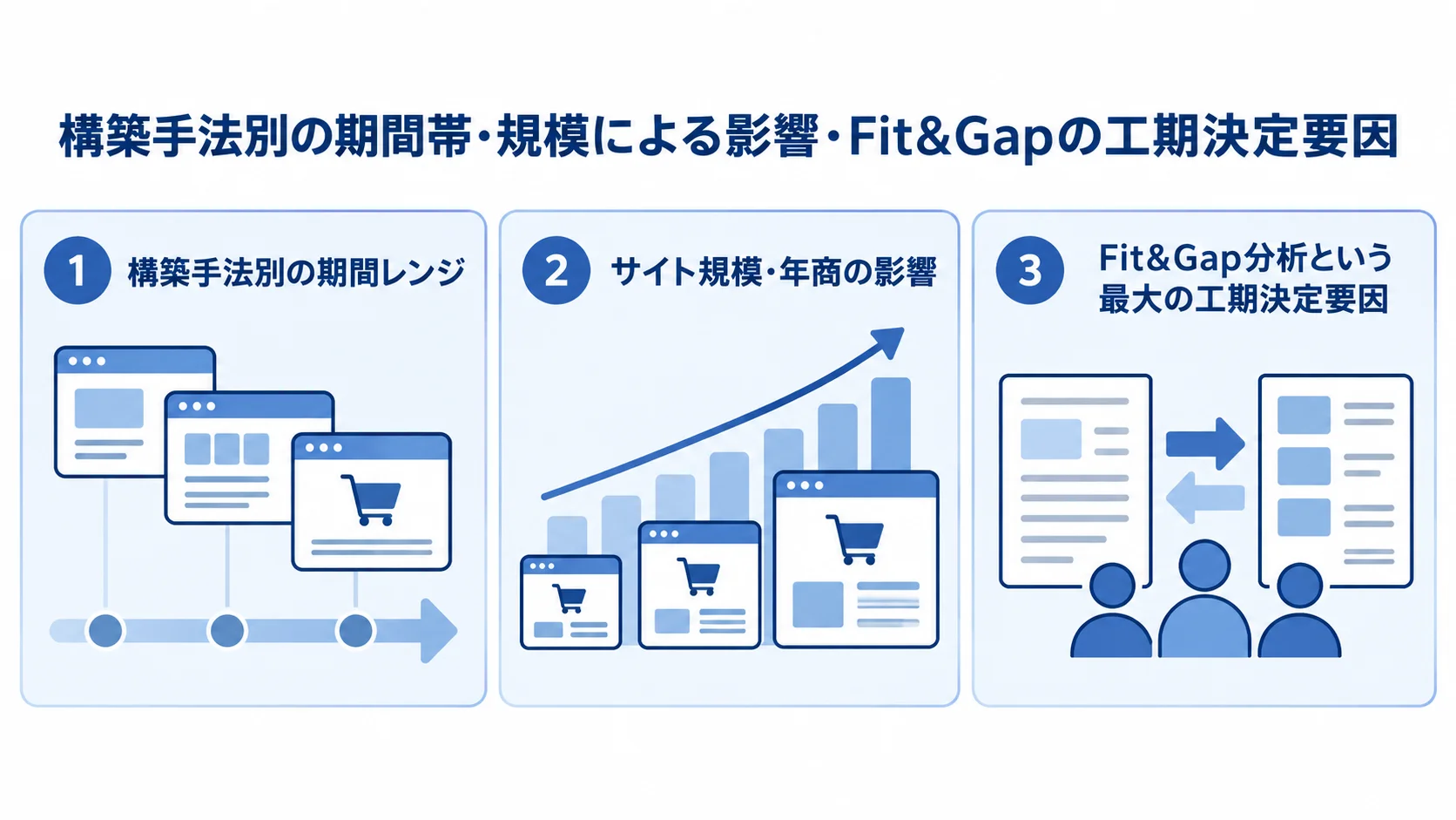 ecbeingの開発期間に関わる構築手法、サイト規模、Fit&Gap分析を3つのパネルで示した図解。