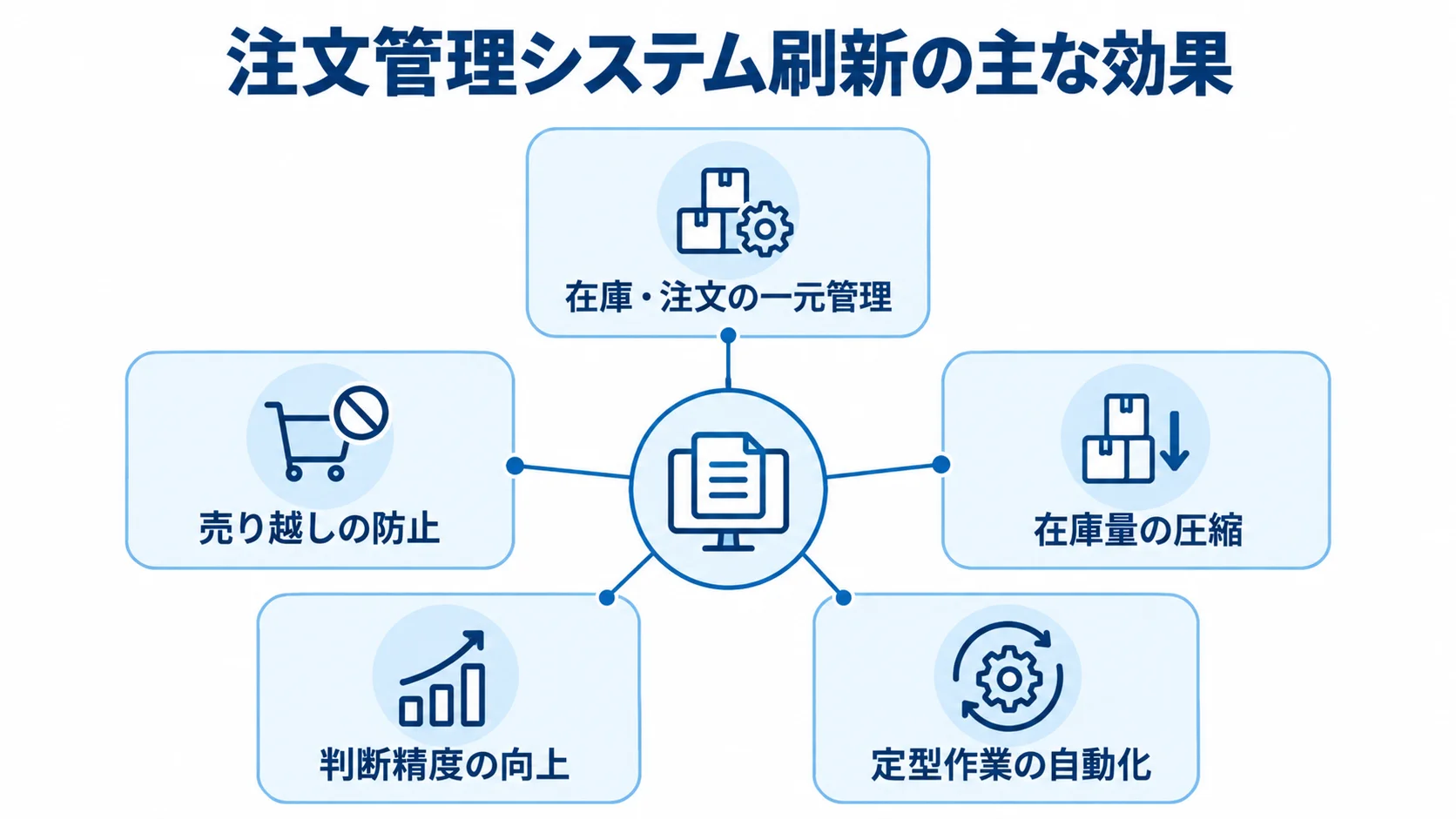 注文管理システム刷新で得られる主な効果 注文管理システム刷新を中心に、在庫・注文の一元管理や売り越し防止など5つの効果を配置した図。