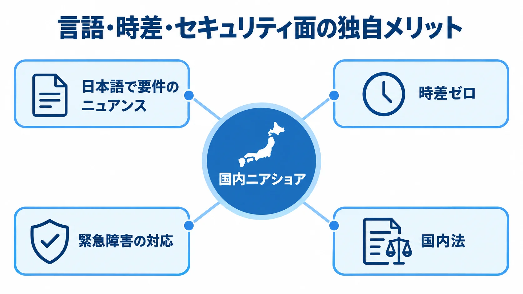 国内ニアショアの言語・時差・セキュリティ面の強みを示す図解 国内ニアショアを中心に、日本語での要件伝達、時差ゼロ、緊急障害への対応、国内法による対処を示す図。