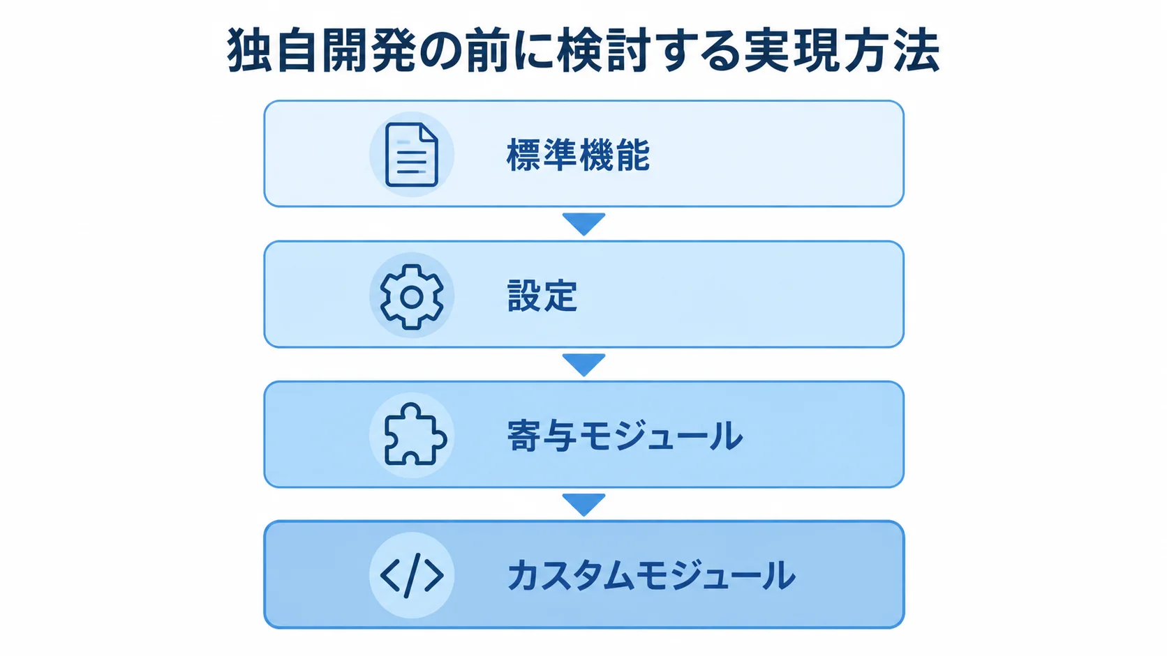 Drupalの実現方法を検討する順序 Drupalの実現方法を標準機能からカスタムモジュールへ検討する順序を示す4層図。