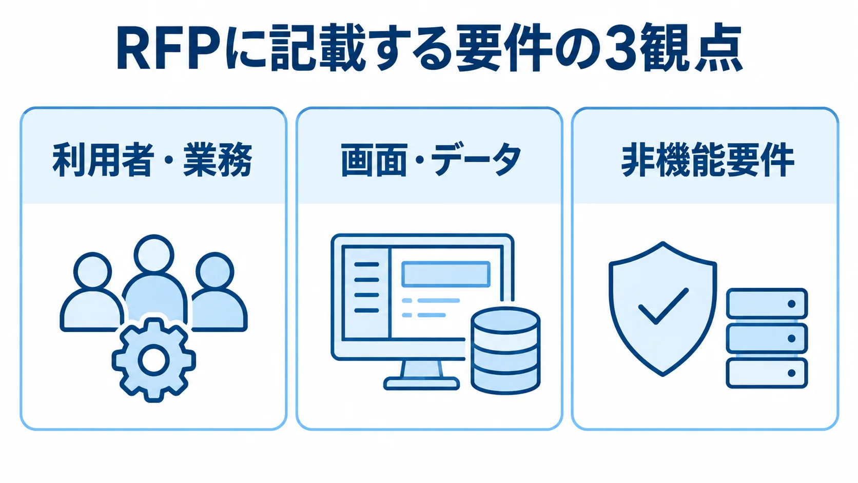 RFPに記載する要件を利用者・業務、画面・データ、非機能要件の3観点に分けた図