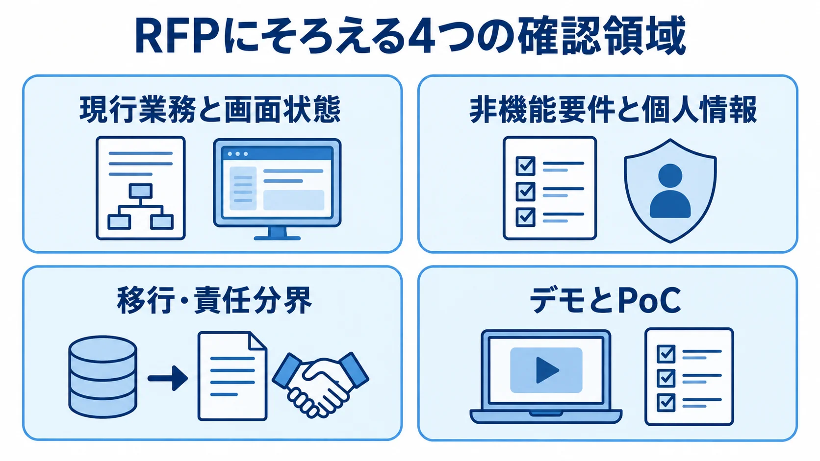 RFPにそろえる4つの確認領域 RFPの確認領域を現行業務と画面状態、非機能要件と個人情報、移行・責任分界、デモとPoCの4パネルで示した図。