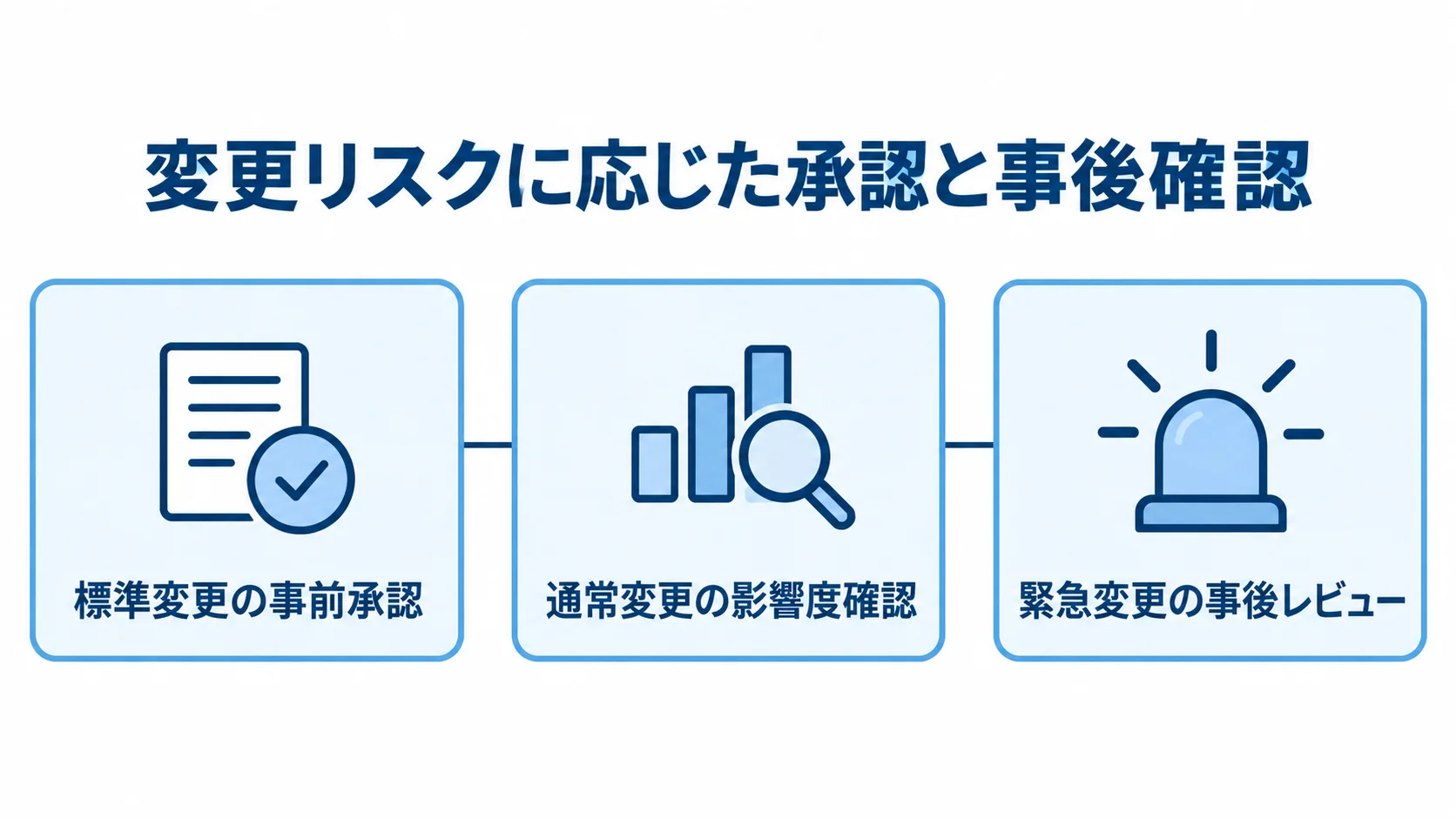 変更管理の3分類と承認・確認方法を示す図解 標準変更、通常変更、緊急変更を、それぞれの承認や確認方法とともに3枚のパネルで示した図。