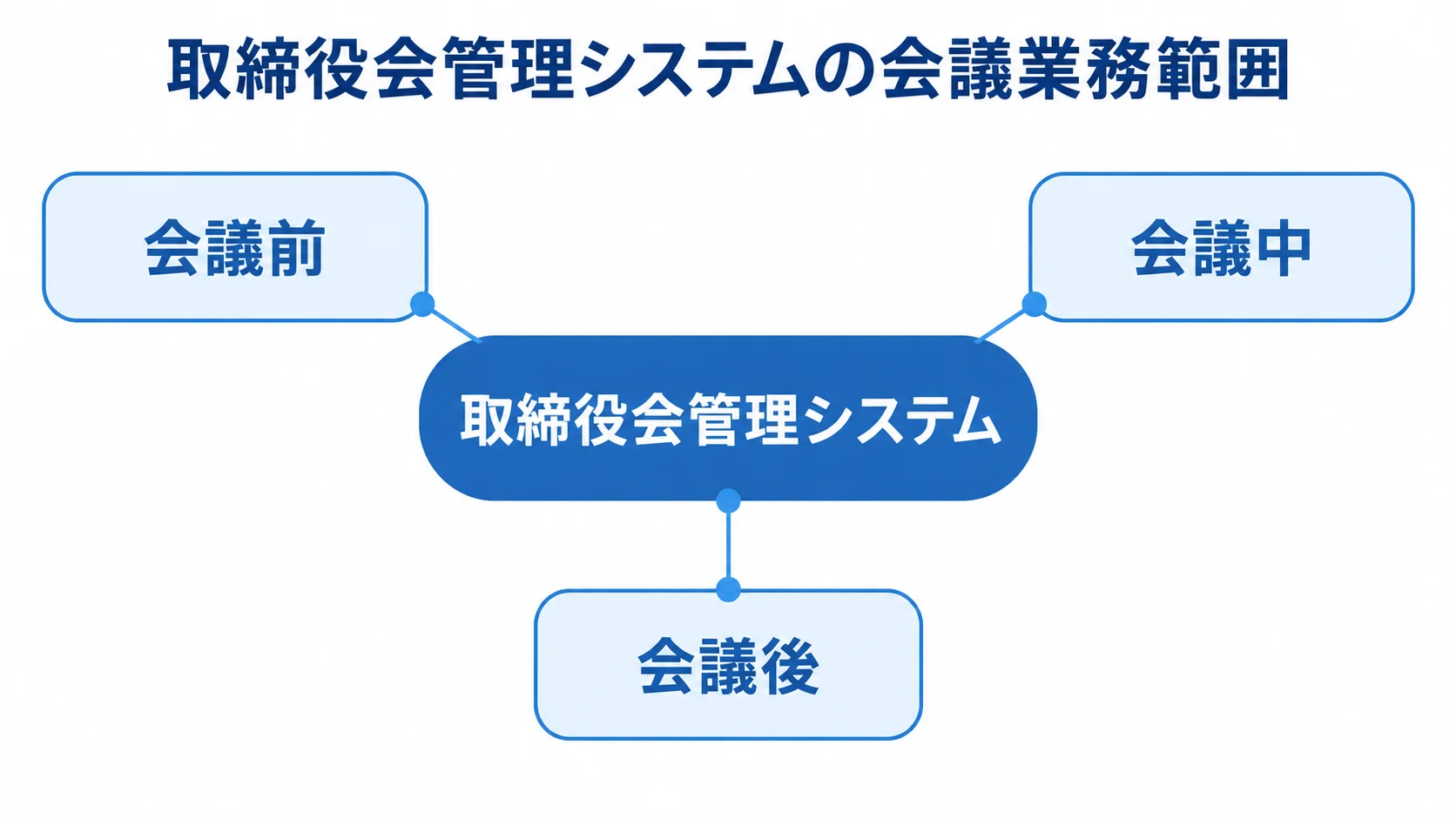 取締役会管理システムを中心に、会議前・会議中・会議後の業務を示す図解。