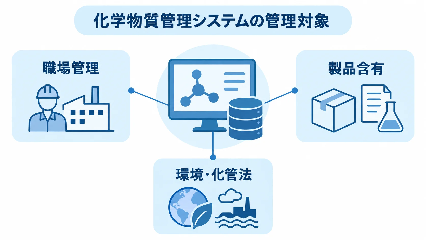 化学物質管理システムの管理対象 化学物質管理システムの管理対象を、職場管理、製品含有、環境・化管法の3領域に分けた図解。