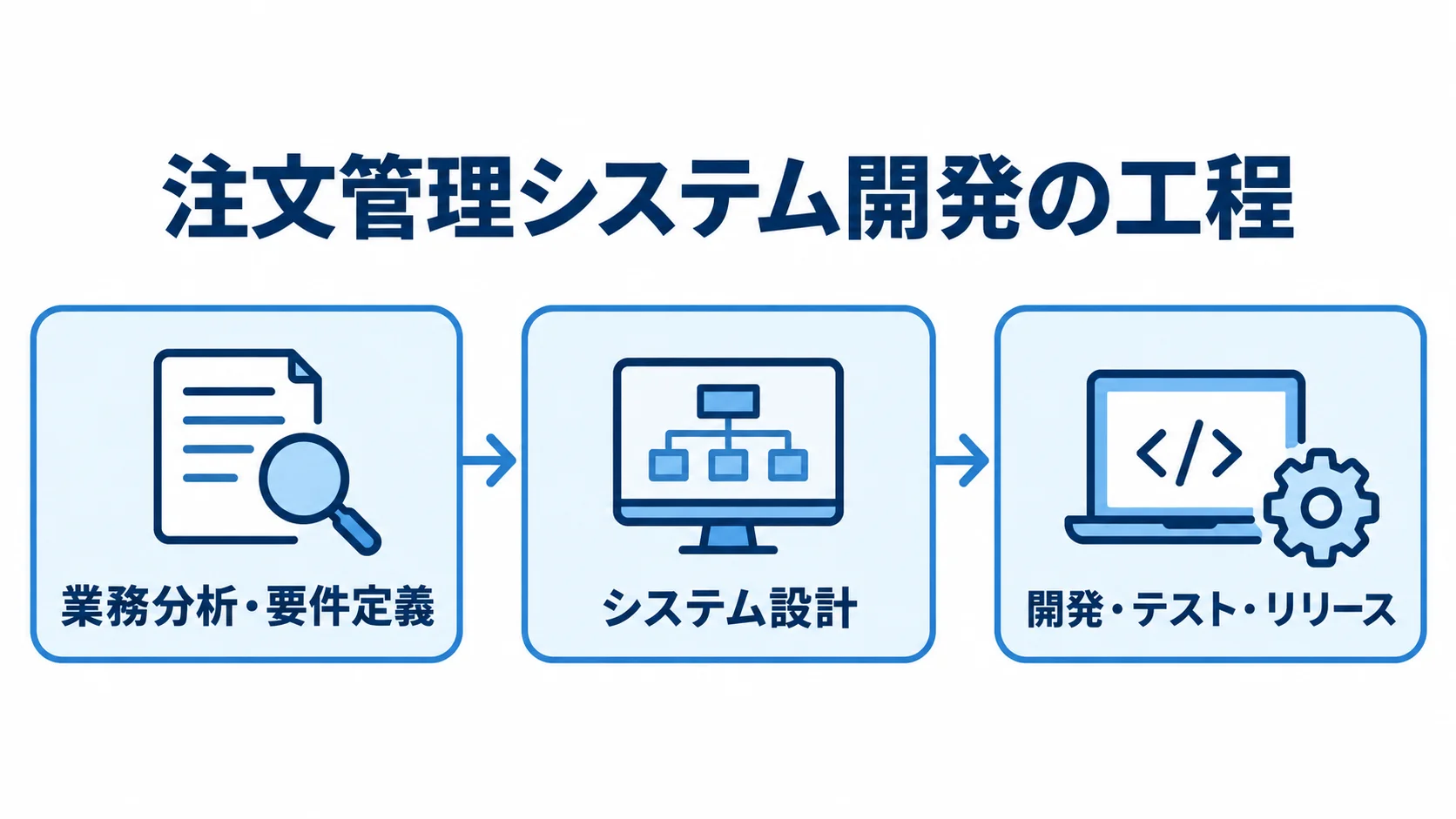 注文管理システム開発の3段階の流れ 注文管理システムの開発を、業務分析・要件定義、システム設計、開発・テスト・リリースの順に示す図。