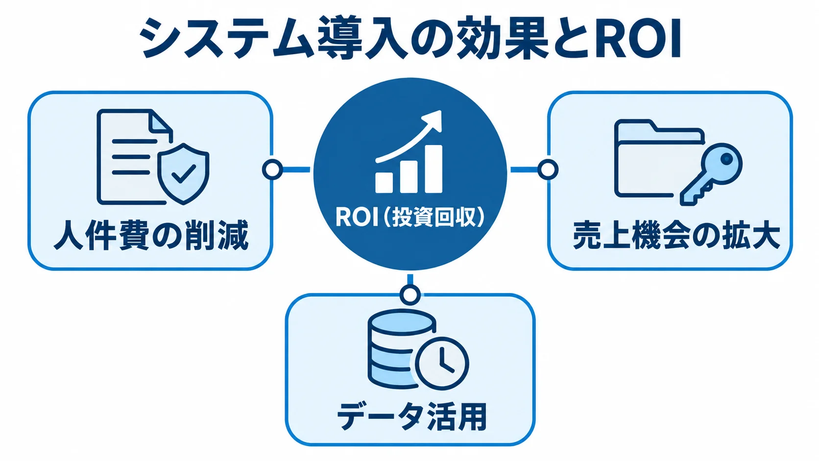 ROI（投資回収）を中心に、人件費の削減、売上機会の拡大、データ活用の三方向を示す図。