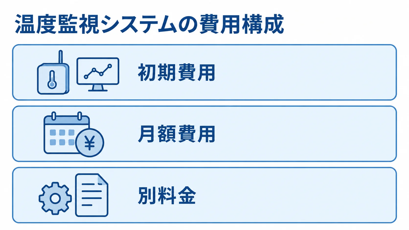 温度監視システムの初期費用・月額費用・別料金の構成 温度監視システムの費用を初期費用、月額費用、別料金の3層に分けた図