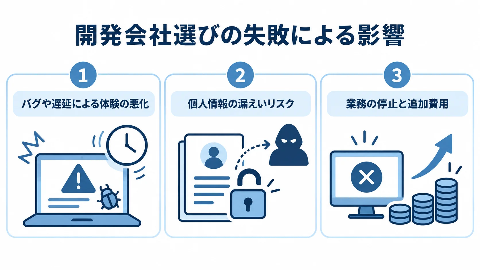 開発会社選びの失敗で起きる問題 開発会社の選択を誤った場合の影響を、体験の悪化、個人情報の漏えい、業務停止と追加費用の3枚のパネルで示した図