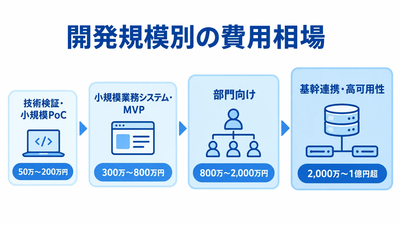 MongoDBシステムの開発規模別費用相場 技術検証・小規模PoCから基幹連携・高可用性まで、4段階の開発規模と費用相場を示す図。