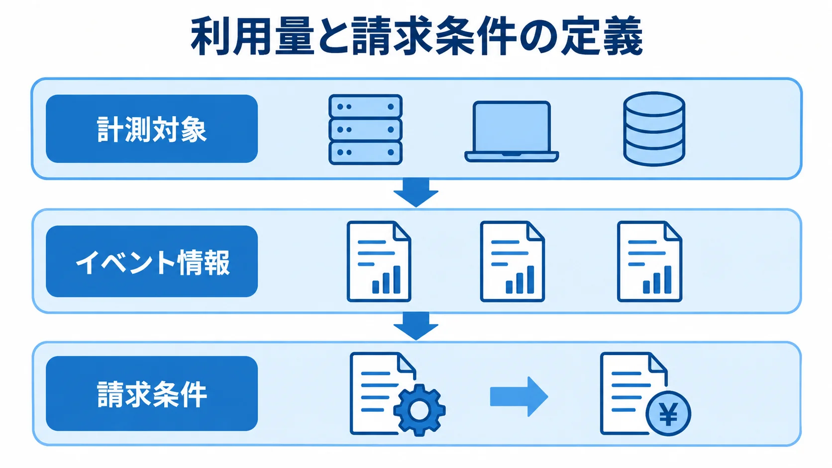 利用量と請求条件の定義を示す3層図 計測対象、イベント情報、請求条件を上下3層に整理した図