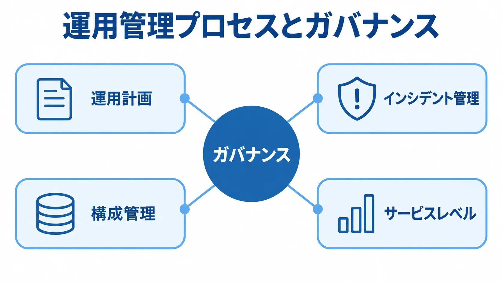 運用管理プロセスとガバナンスの関係を示す図 ガバナンスを中心に、運用計画、インシデント管理、構成管理、サービスレベルを配置した図解です。