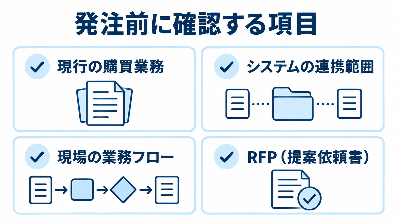 購買管理システムの発注前に確認する項目 発注前に確認する項目として、購買業務、連携範囲、業務フロー、RFPを並べた図解。