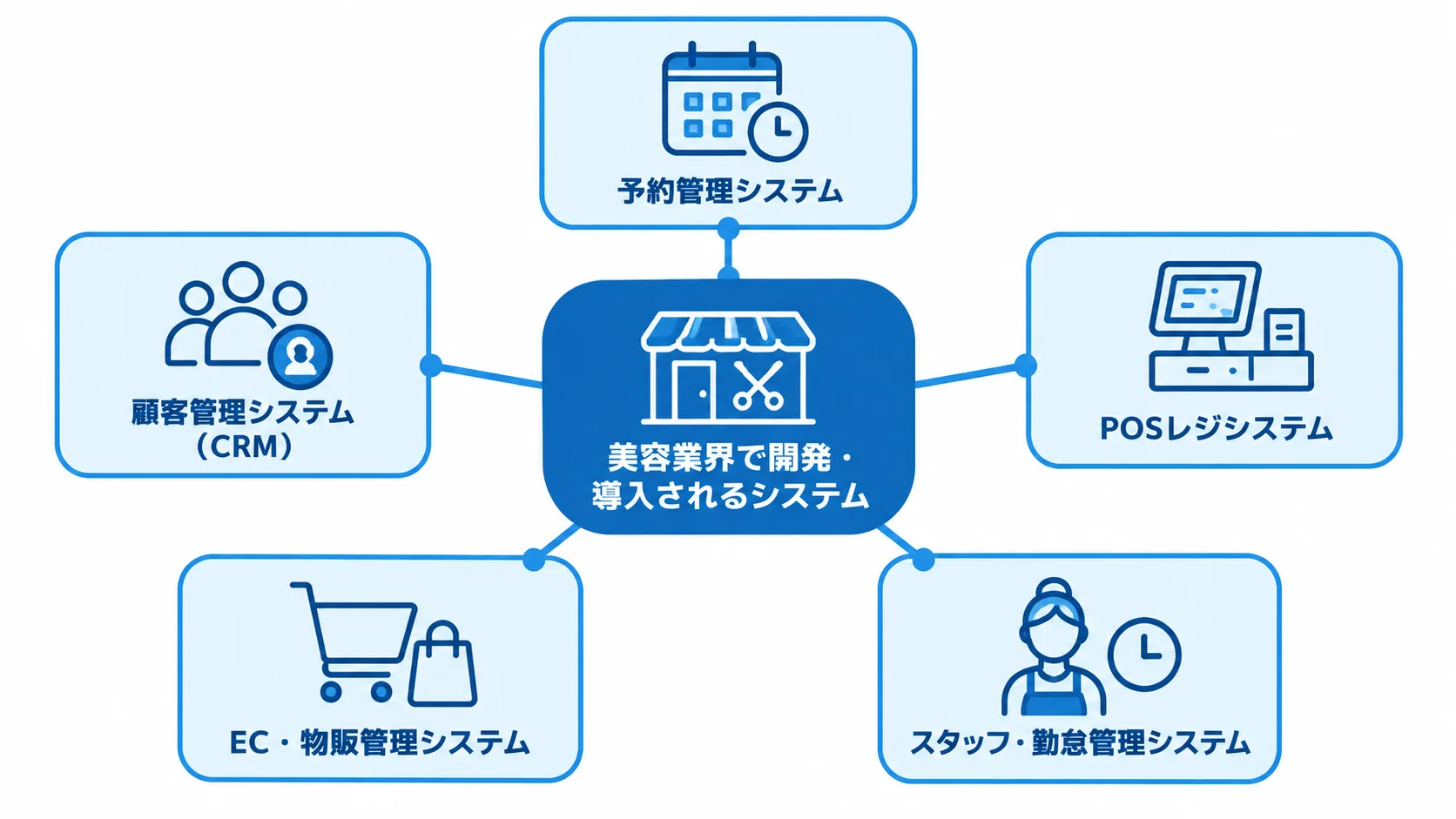 美容業界で使われる5種類のシステムを中央のハブから示した図